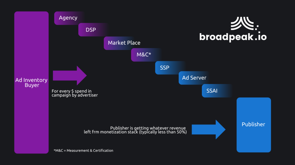 money flow ad inventory to publisher