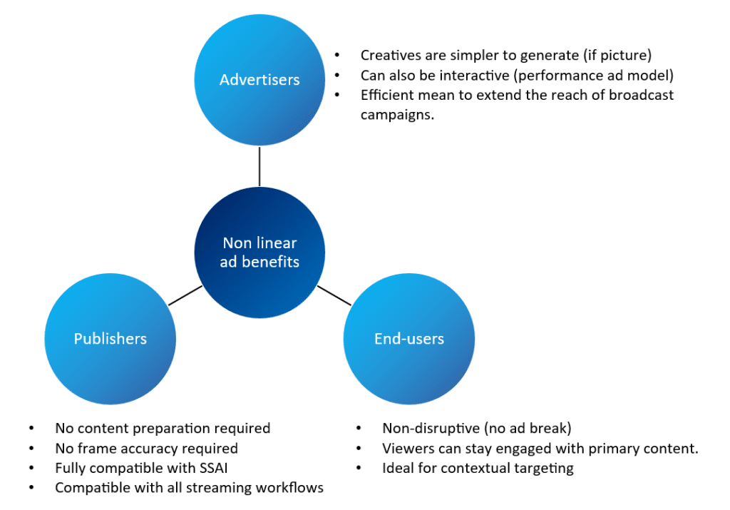 Benefits of Non-Linear Ad Formats